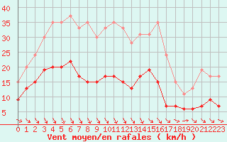 Courbe de la force du vent pour Limoges (87)