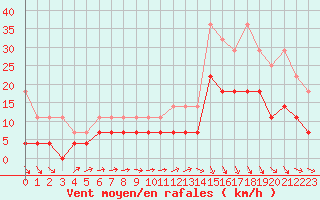 Courbe de la force du vent pour Melle (Be)