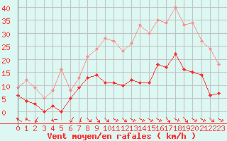 Courbe de la force du vent pour Mcon (71)