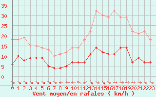 Courbe de la force du vent pour Pobra de Trives, San Mamede