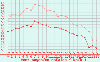 Courbe de la force du vent pour Cherbourg (50)