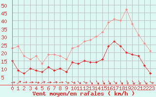 Courbe de la force du vent pour Alenon (61)