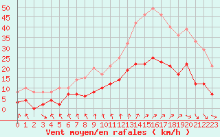 Courbe de la force du vent pour Angers-Beaucouz (49)