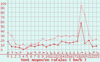 Courbe de la force du vent pour Lyon - Saint-Exupry (69)