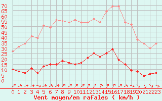 Courbe de la force du vent pour Chteau-Chinon (58)