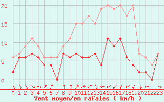 Courbe de la force du vent pour Muret (31)