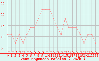 Courbe de la force du vent pour Kalwang