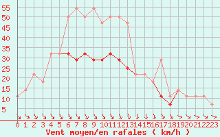 Courbe de la force du vent pour Tecuci