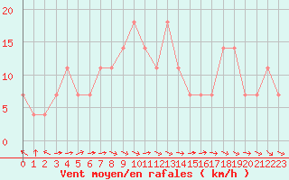 Courbe de la force du vent pour Dimitrovgrad