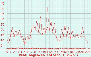 Courbe de la force du vent pour Logrono (Esp)