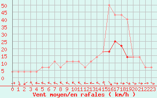 Courbe de la force du vent pour Smederevska Palanka