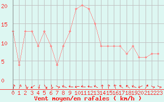 Courbe de la force du vent pour Capo Bellavista