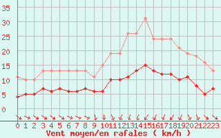 Courbe de la force du vent pour Saint-Igneuc (22)