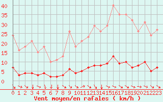 Courbe de la force du vent pour Champtercier (04)