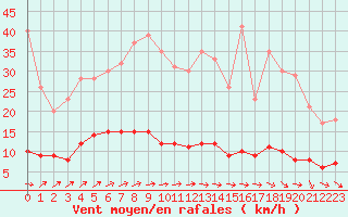 Courbe de la force du vent pour Assesse (Be)