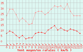 Courbe de la force du vent pour Le Perreux-sur-Marne (94)