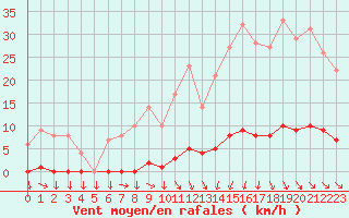 Courbe de la force du vent pour Saint-Cyprien (66)