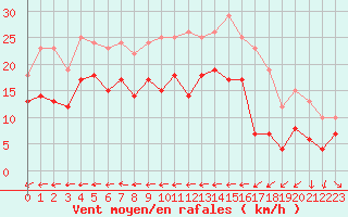 Courbe de la force du vent pour Melun (77)