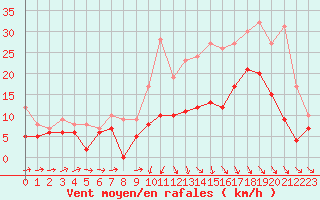 Courbe de la force du vent pour Bordeaux (33)