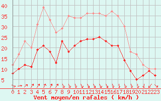 Courbe de la force du vent pour Chteauroux (36)