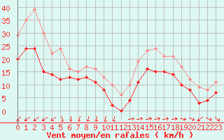 Courbe de la force du vent pour Porquerolles (83)