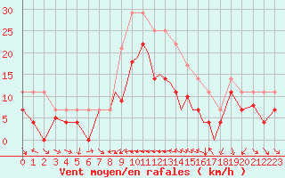 Courbe de la force du vent pour Madrid-Colmenar