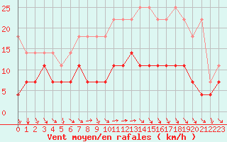 Courbe de la force du vent pour Twenthe (PB)