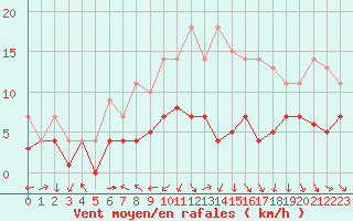 Courbe de la force du vent pour Bonn-Roleber