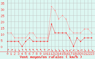 Courbe de la force du vent pour Tanabru