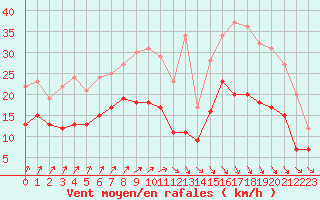 Courbe de la force du vent pour Brest (29)