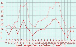 Courbe de la force du vent pour Saint-Etienne (42)