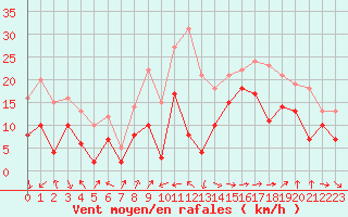 Courbe de la force du vent pour Marignane (13)