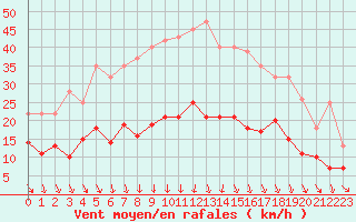 Courbe de la force du vent pour Le Bourget (93)