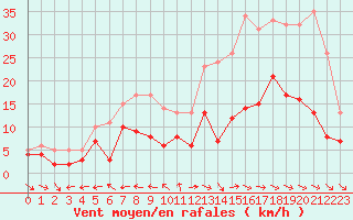 Courbe de la force du vent pour Lunegarde (46)