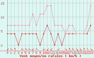 Courbe de la force du vent pour Dourbes (Be)