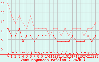 Courbe de la force du vent pour Constance (All)