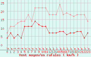 Courbe de la force du vent pour Punta Galea