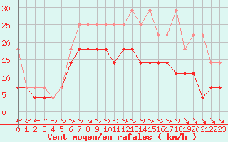 Courbe de la force du vent pour Terschelling Hoorn