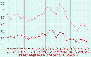 Courbe de la force du vent pour Chartres (28)
