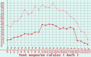 Courbe de la force du vent pour Cap de la Hve (76)