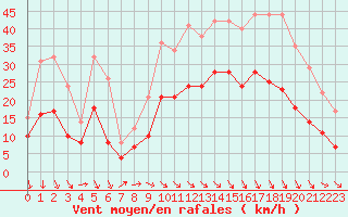 Courbe de la force du vent pour Dinard (35)