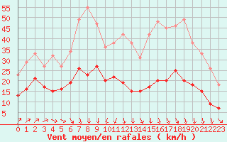 Courbe de la force du vent pour Orly (91)