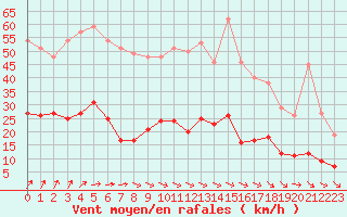 Courbe de la force du vent pour Cerisy la Salle (50)
