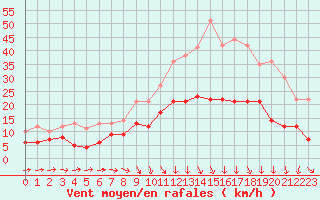 Courbe de la force du vent pour Agen (47)