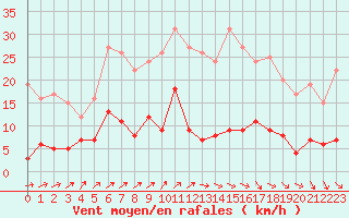 Courbe de la force du vent pour gletons (19)