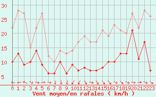 Courbe de la force du vent pour Pau (64)