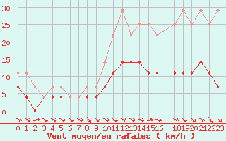 Courbe de la force du vent pour Suomussalmi Pesio