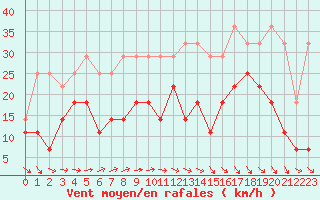 Courbe de la force du vent pour Bruxelles (Be)
