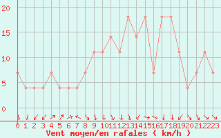 Courbe de la force du vent pour Gurteen