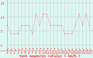 Courbe de la force du vent pour Praha Kbely